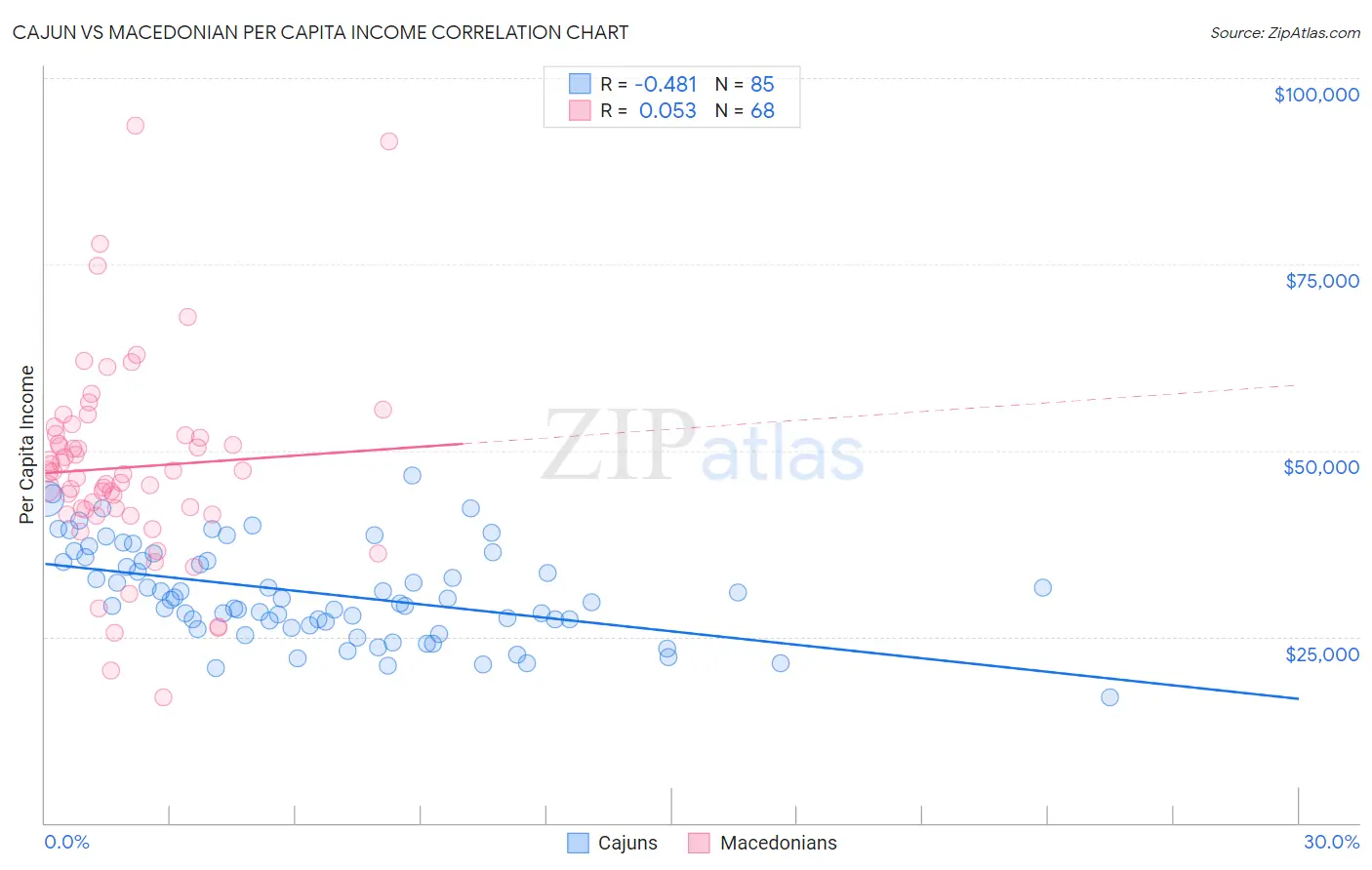 Cajun vs Macedonian Per Capita Income