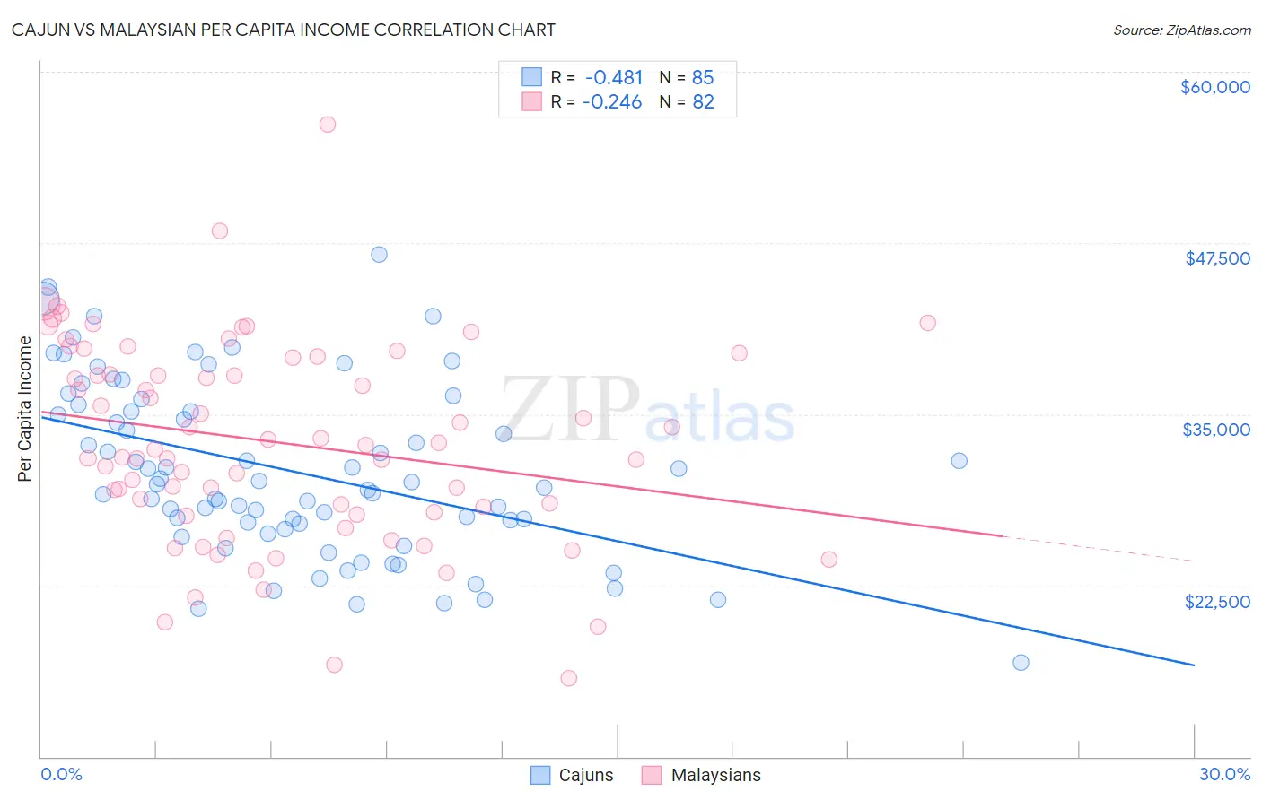 Cajun vs Malaysian Per Capita Income