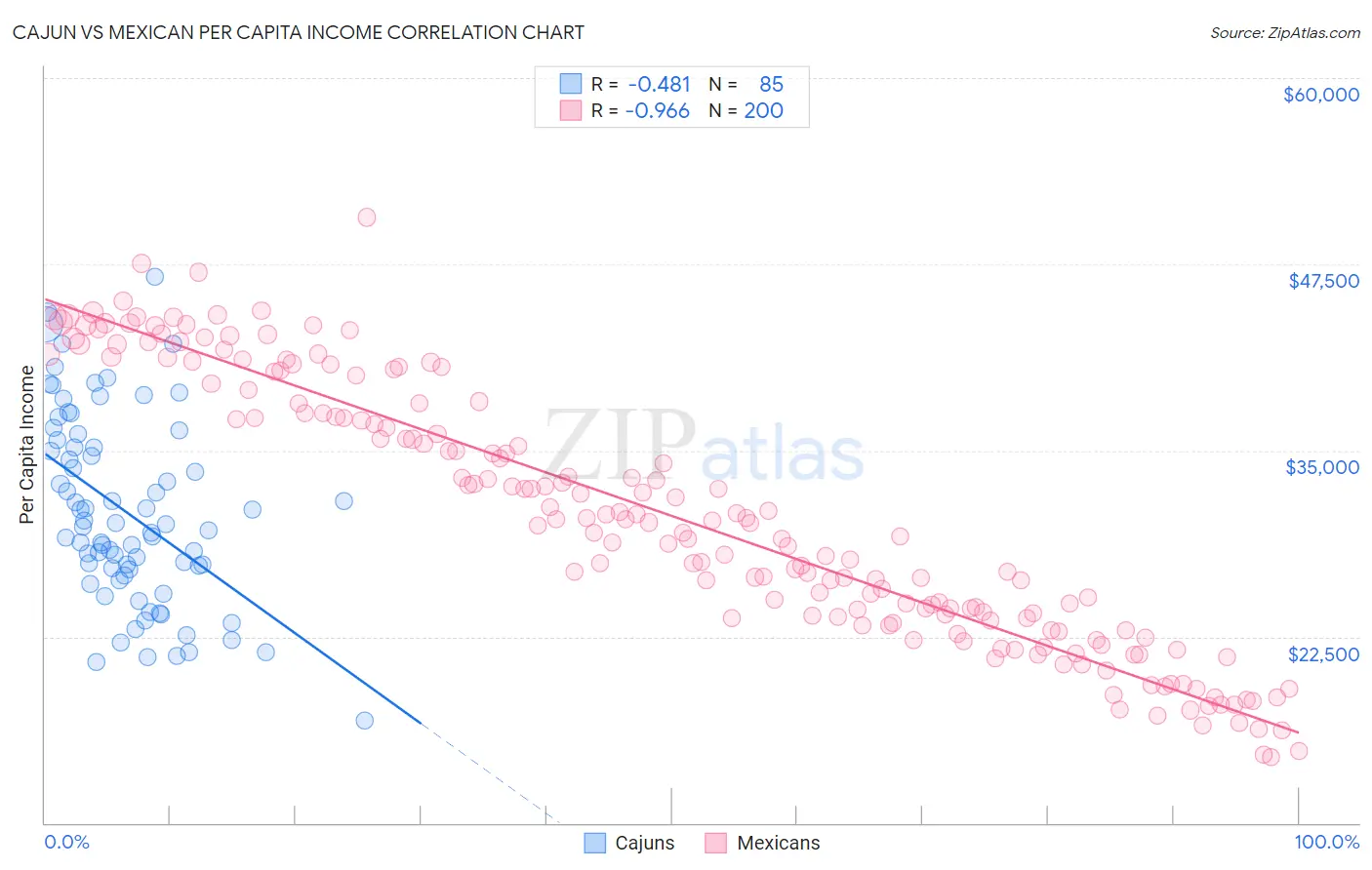 Cajun vs Mexican Per Capita Income