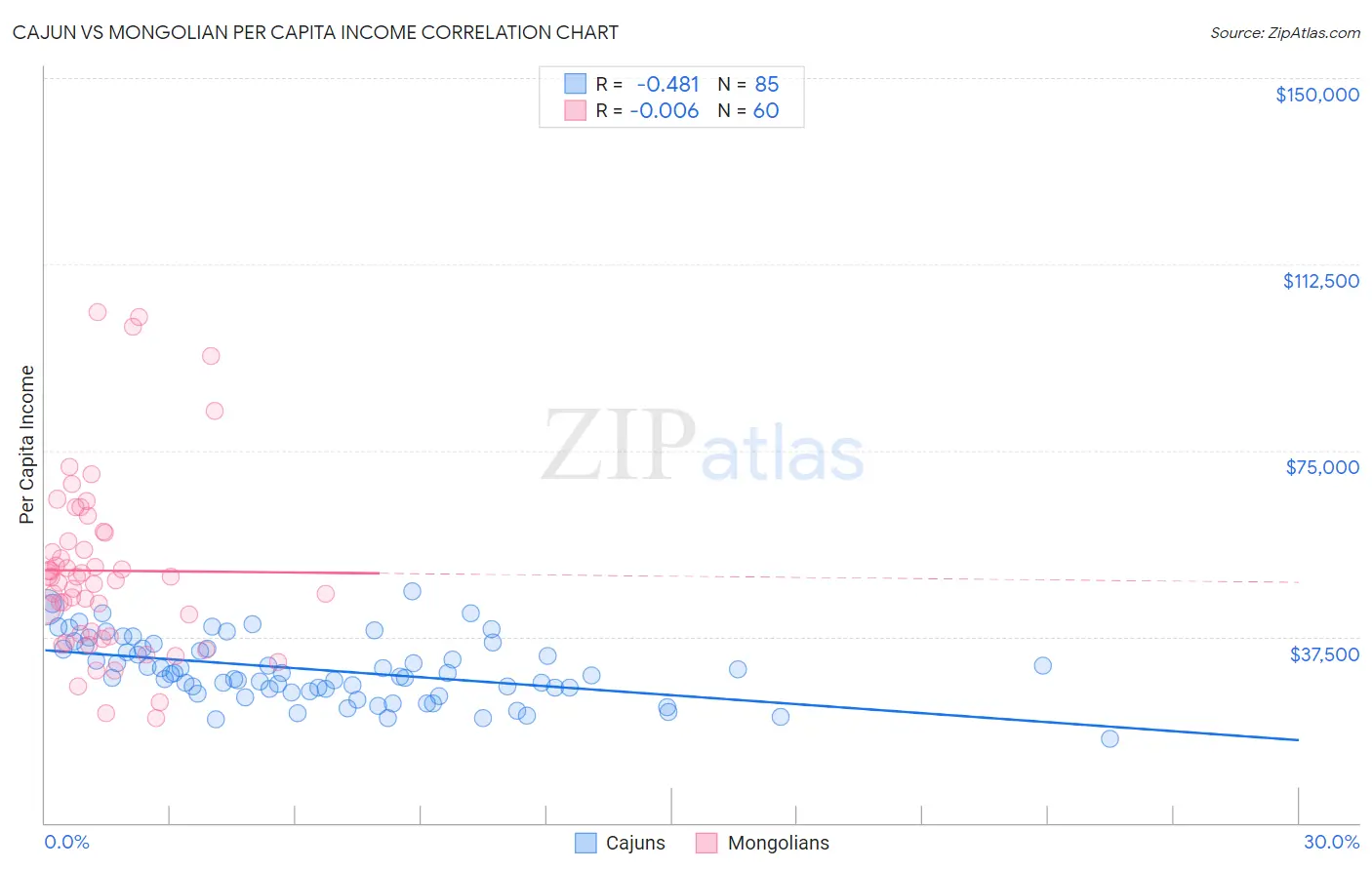 Cajun vs Mongolian Per Capita Income