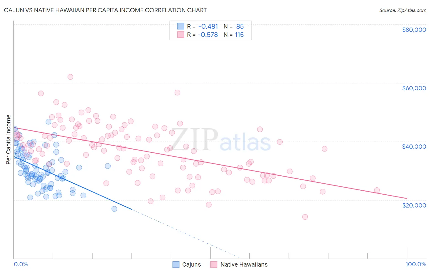 Cajun vs Native Hawaiian Per Capita Income