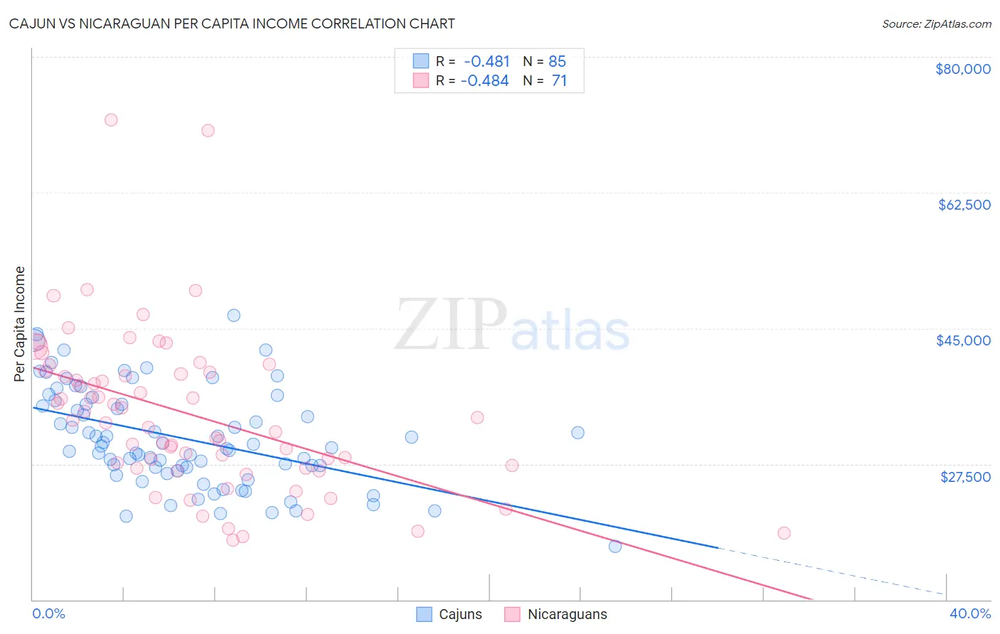 Cajun vs Nicaraguan Per Capita Income