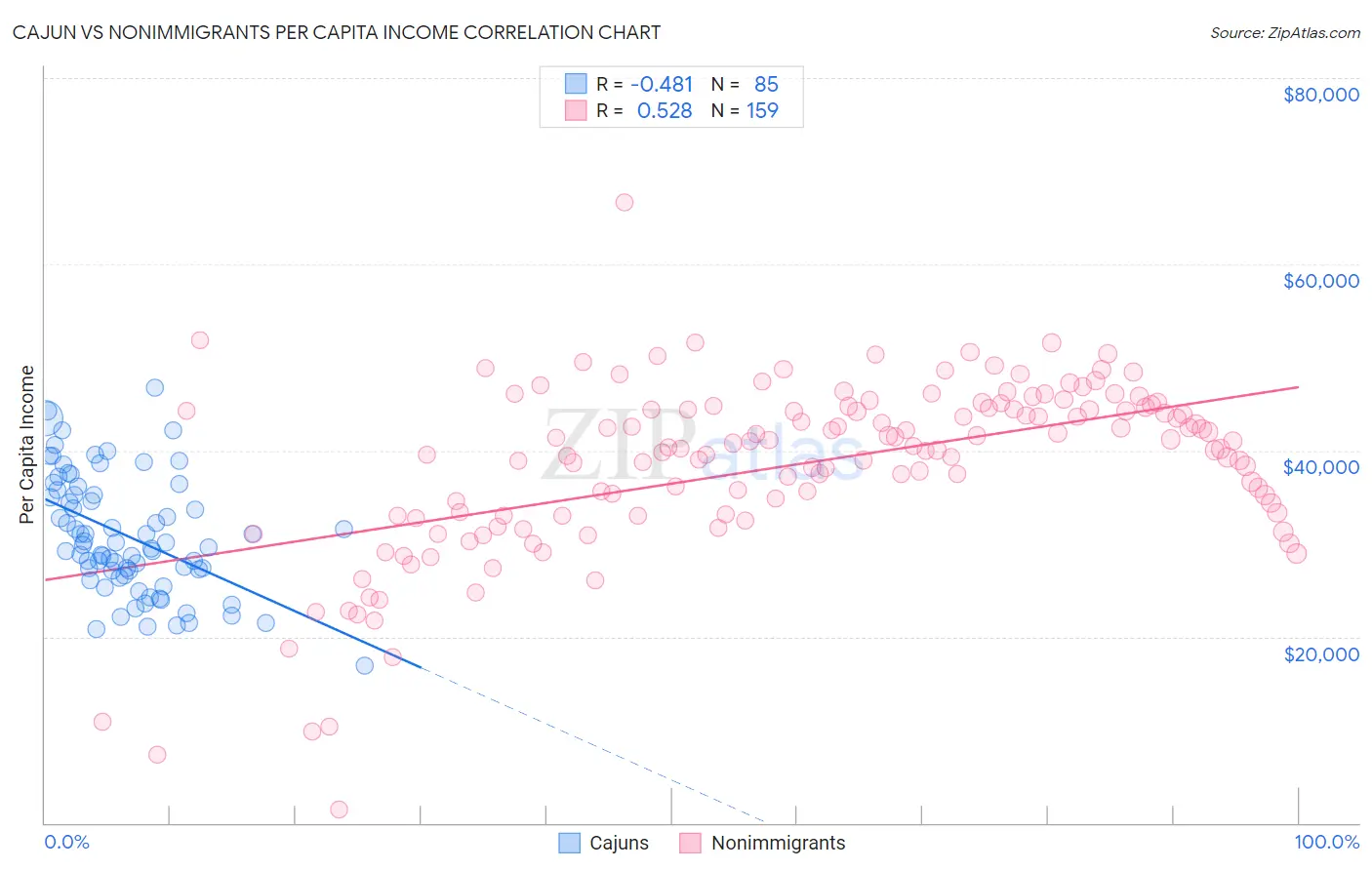 Cajun vs Nonimmigrants Per Capita Income