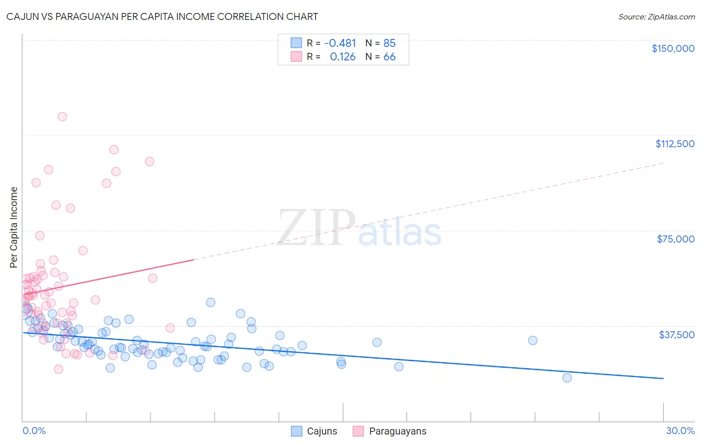 Cajun vs Paraguayan Per Capita Income