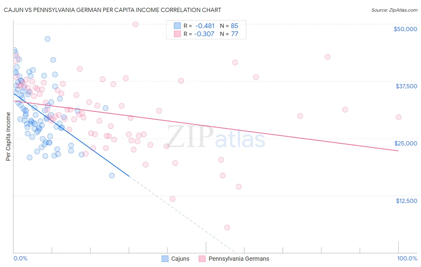 Cajun vs Pennsylvania German Per Capita Income