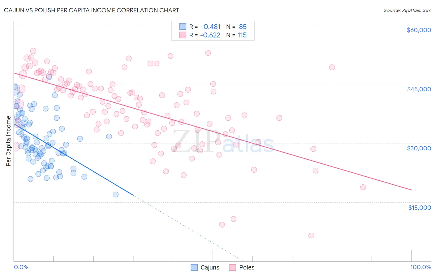 Cajun vs Polish Per Capita Income