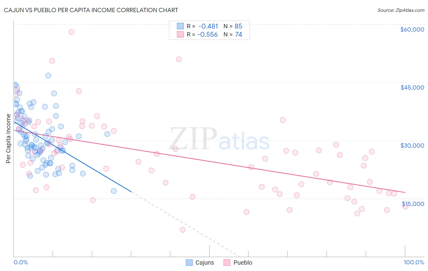Cajun vs Pueblo Per Capita Income