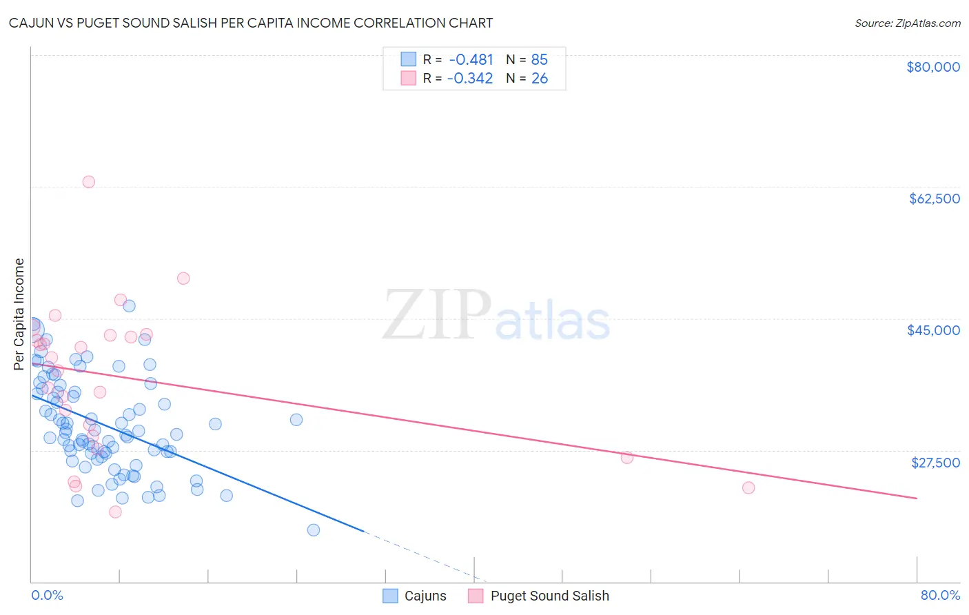 Cajun vs Puget Sound Salish Per Capita Income