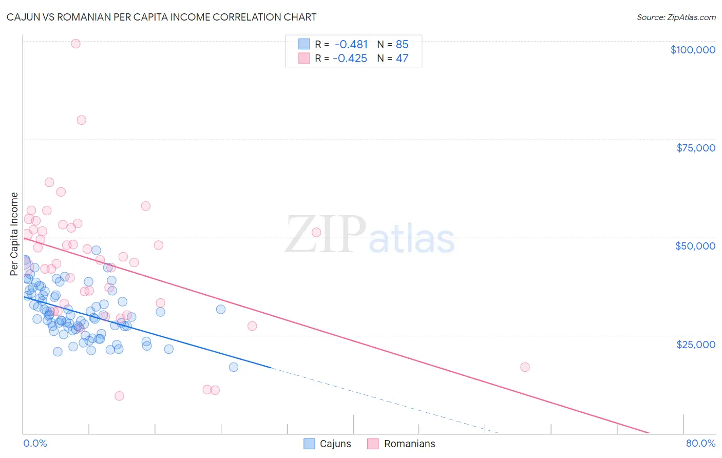 Cajun vs Romanian Per Capita Income