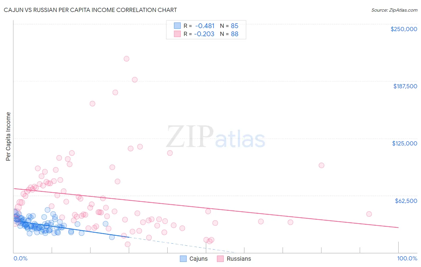 Cajun vs Russian Per Capita Income