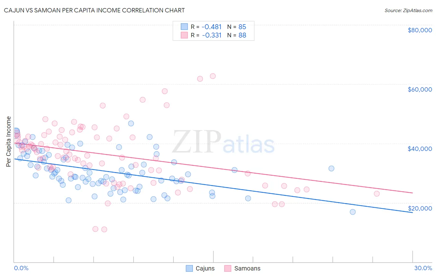 Cajun vs Samoan Per Capita Income