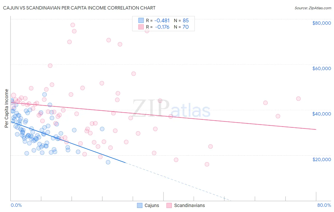 Cajun vs Scandinavian Per Capita Income