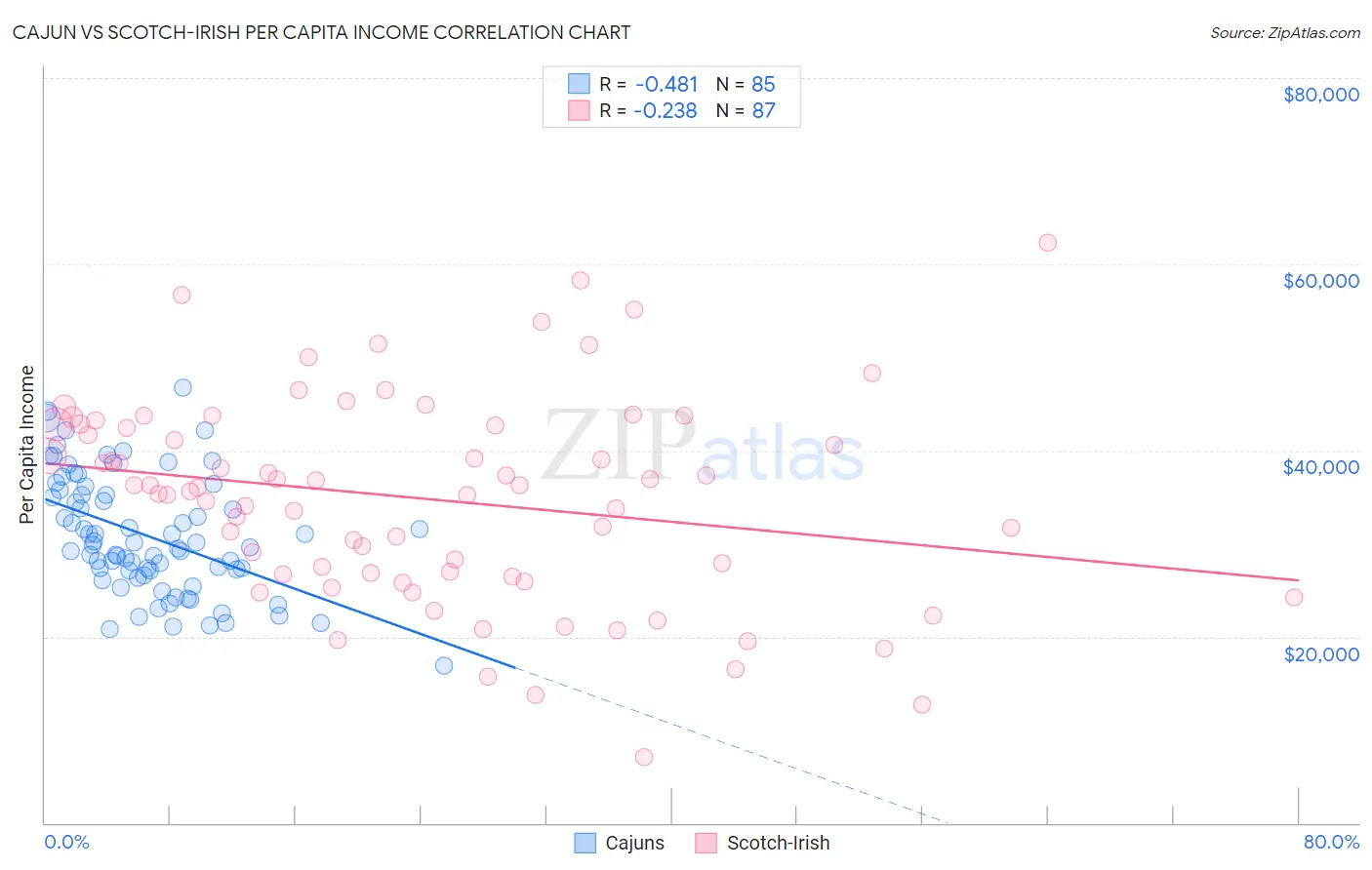 Cajun vs Scotch-Irish Per Capita Income