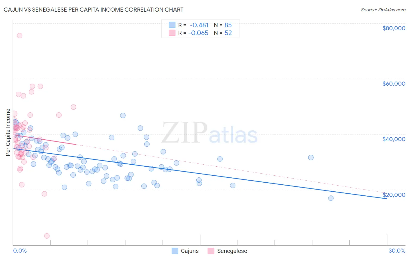 Cajun vs Senegalese Per Capita Income