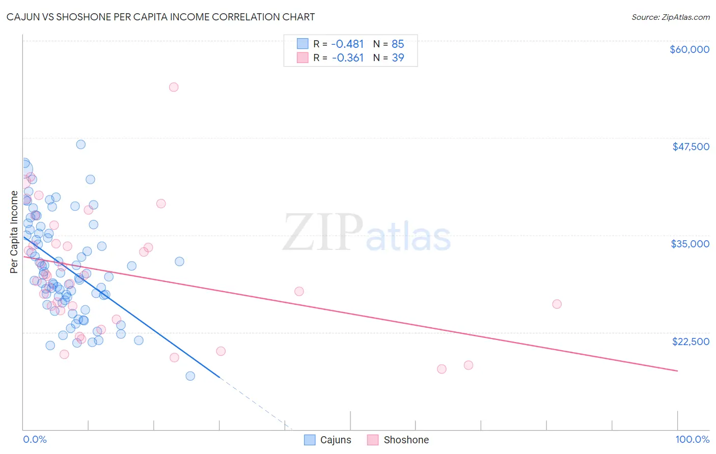 Cajun vs Shoshone Per Capita Income