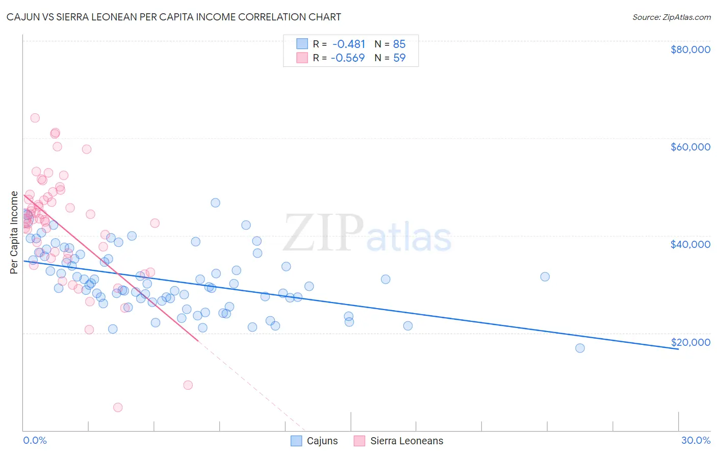 Cajun vs Sierra Leonean Per Capita Income