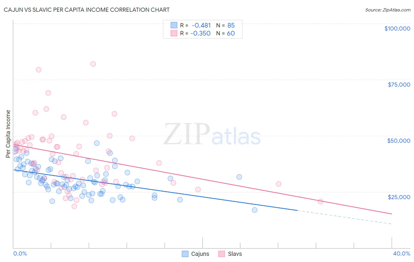 Cajun vs Slavic Per Capita Income