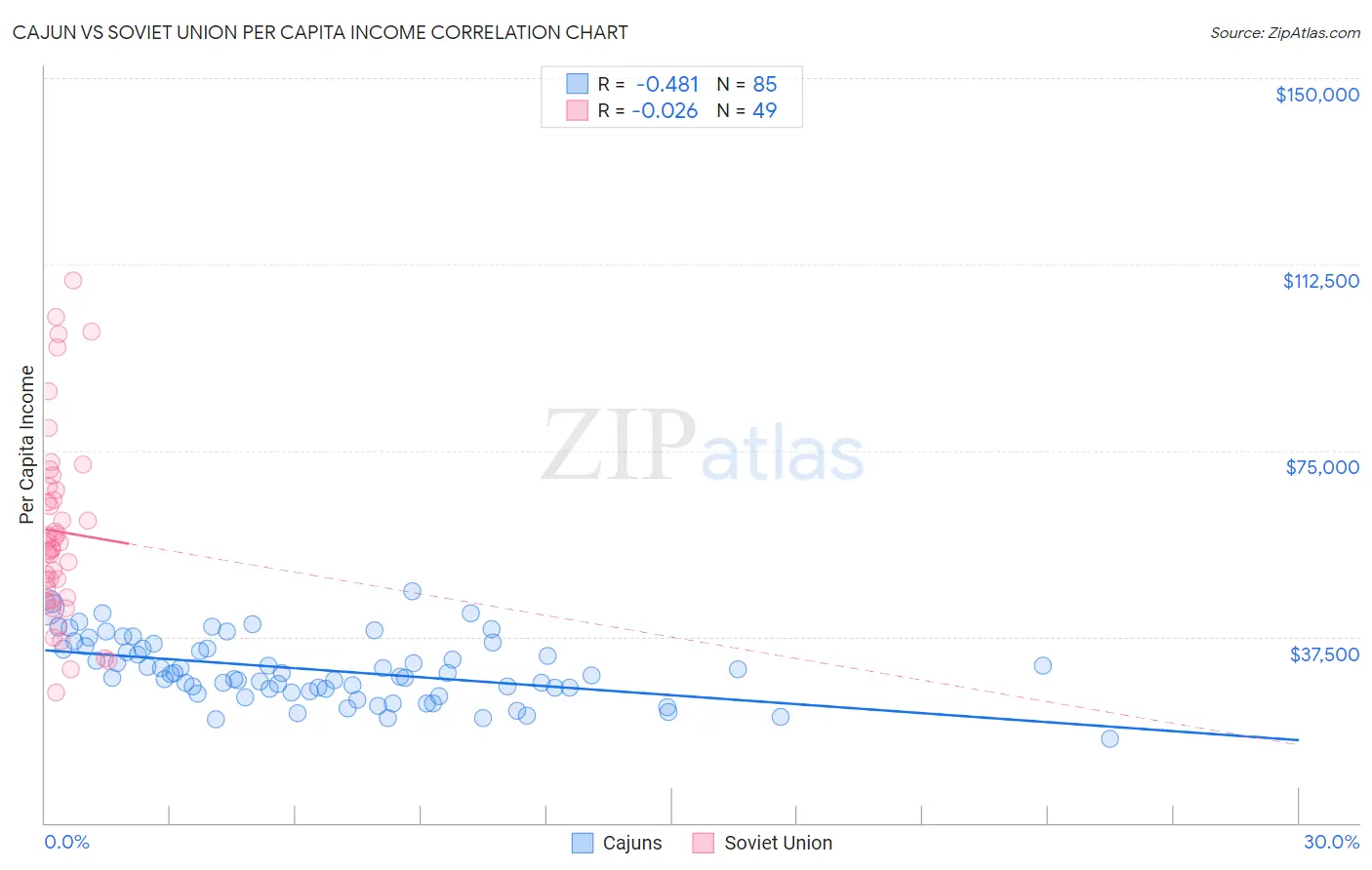 Cajun vs Soviet Union Per Capita Income