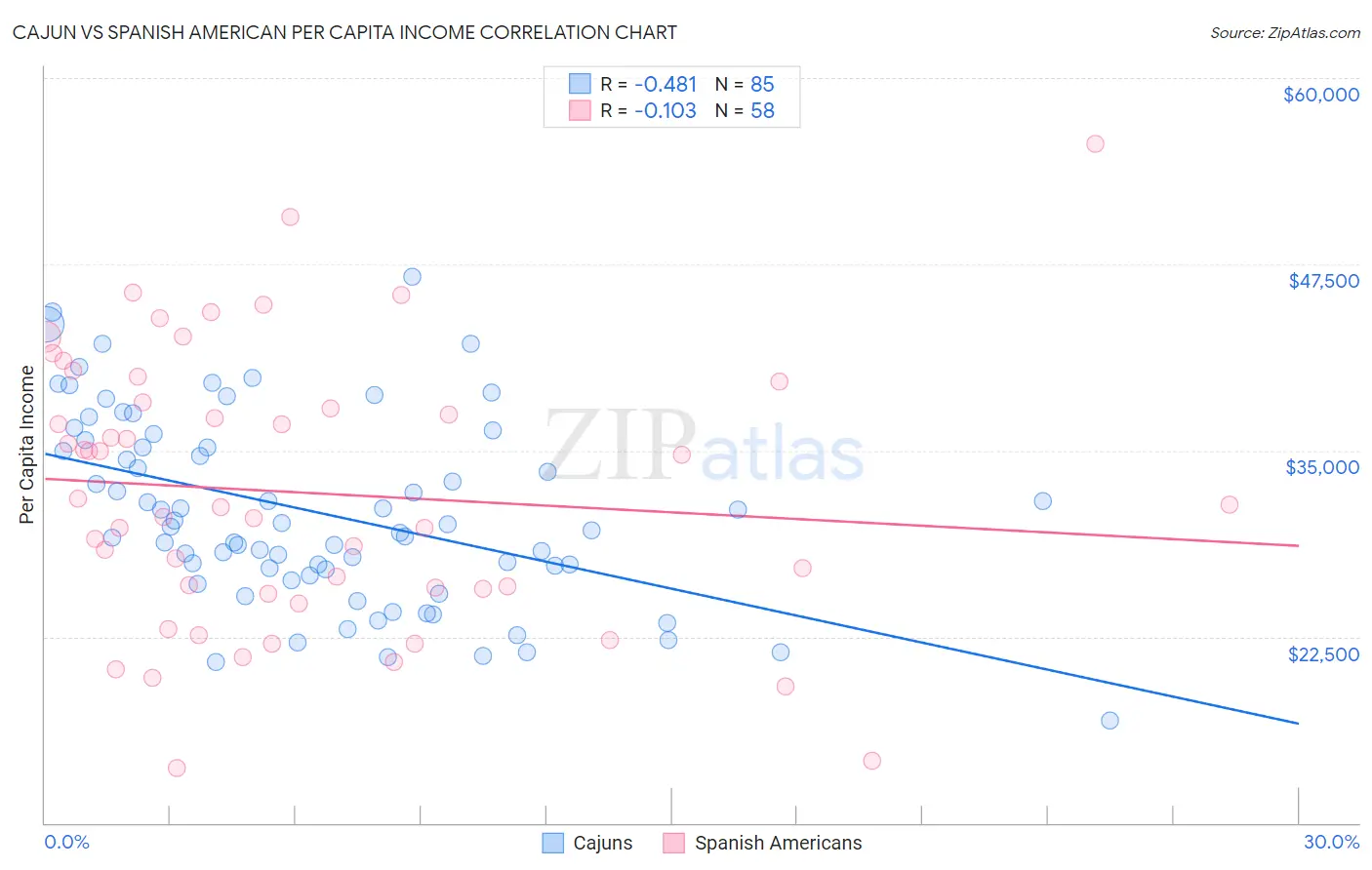 Cajun vs Spanish American Per Capita Income