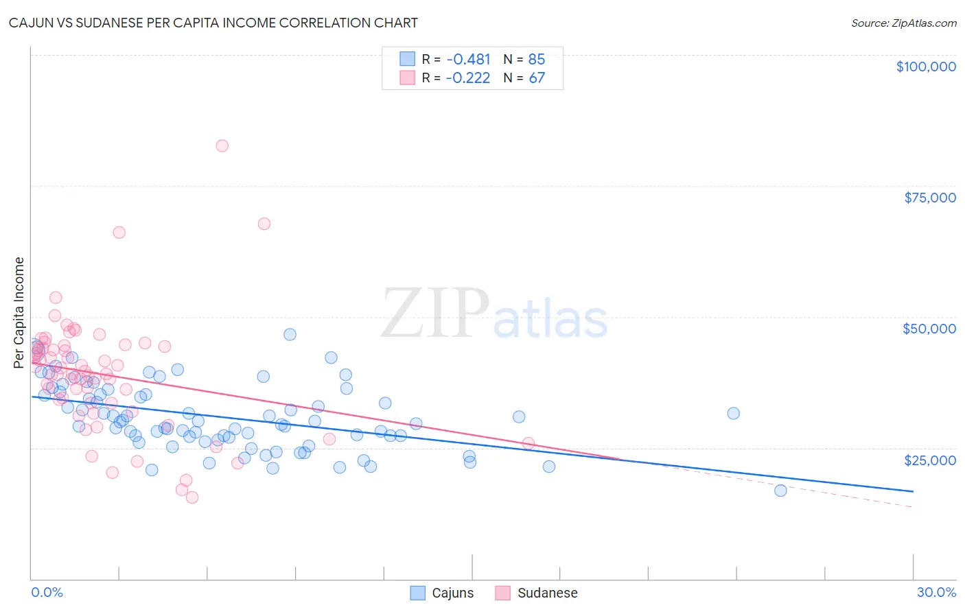 Cajun vs Sudanese Per Capita Income