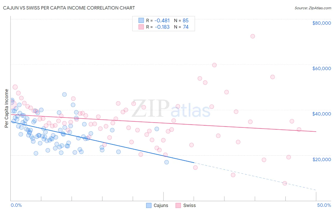 Cajun vs Swiss Per Capita Income