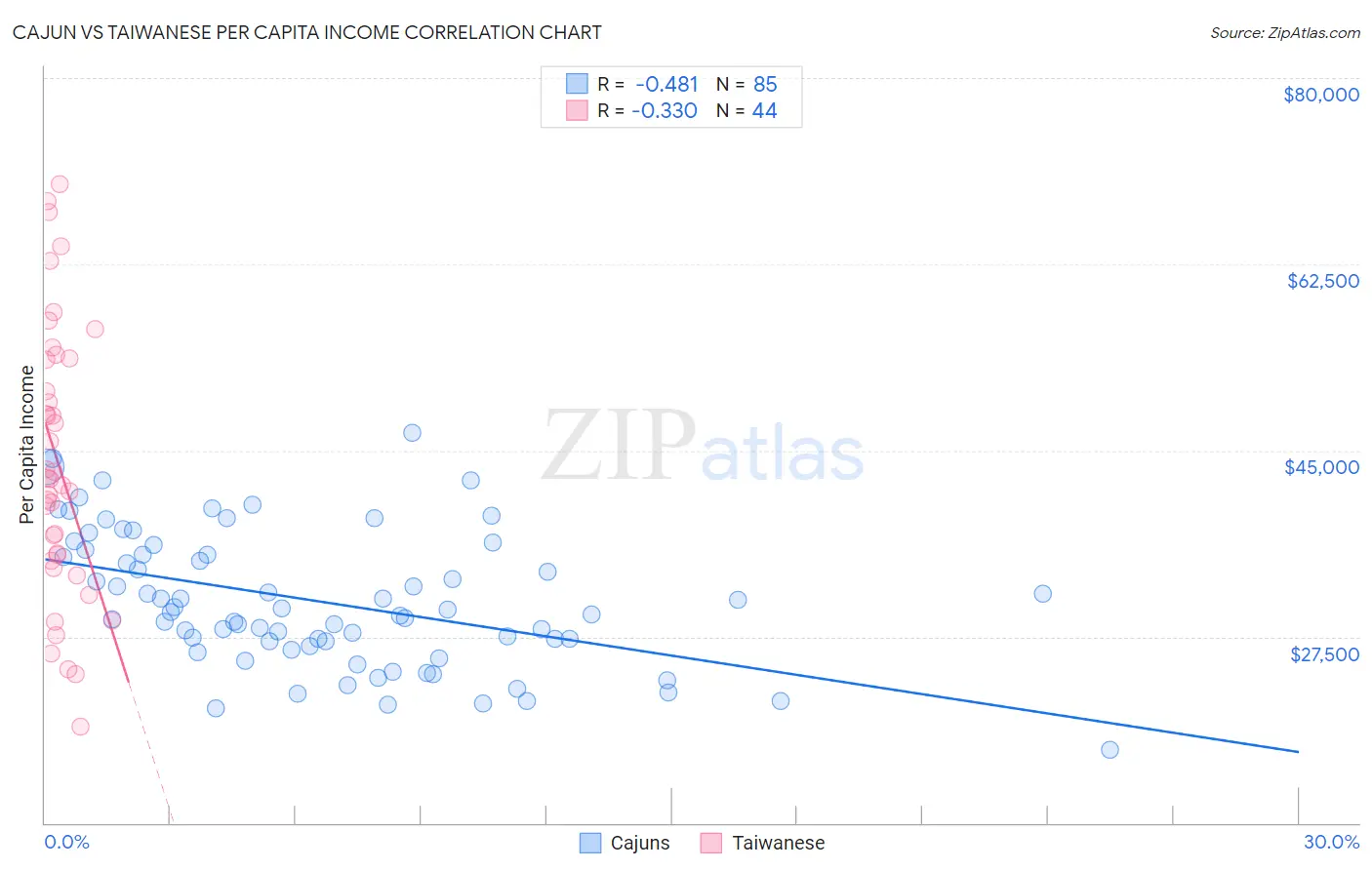 Cajun vs Taiwanese Per Capita Income