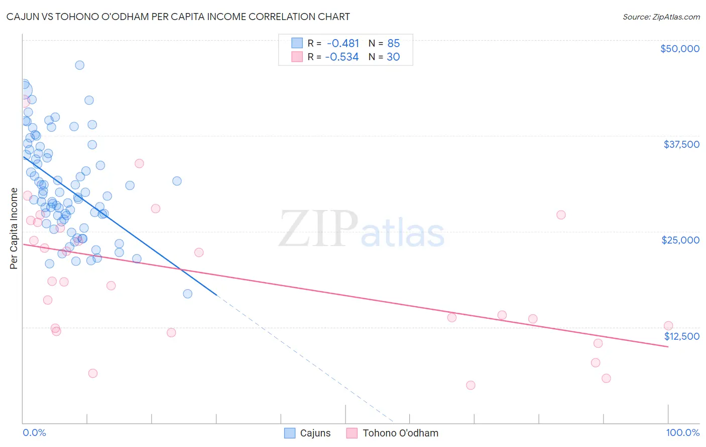 Cajun vs Tohono O'odham Per Capita Income