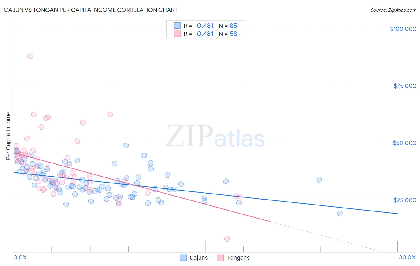 Cajun vs Tongan Per Capita Income