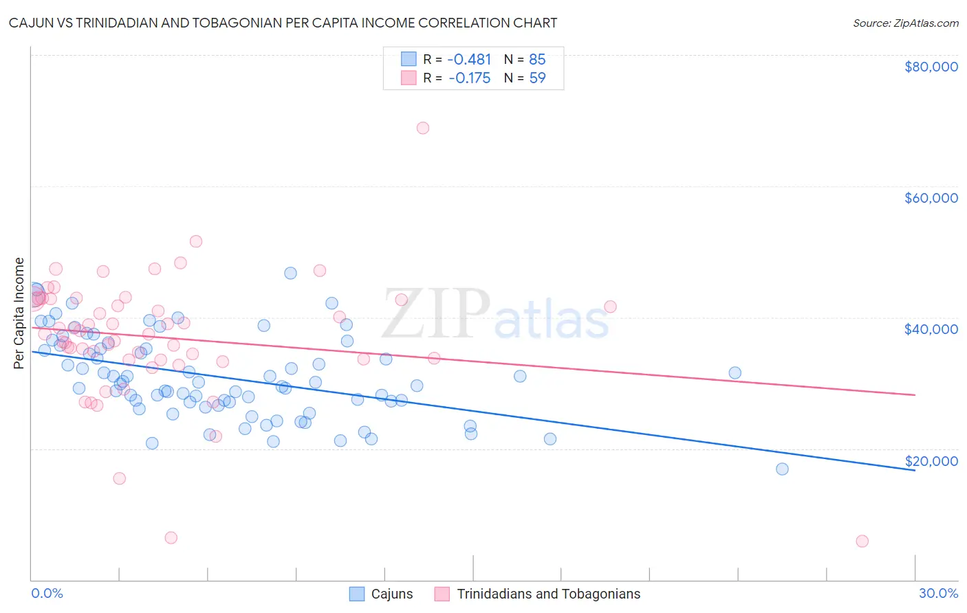 Cajun vs Trinidadian and Tobagonian Per Capita Income