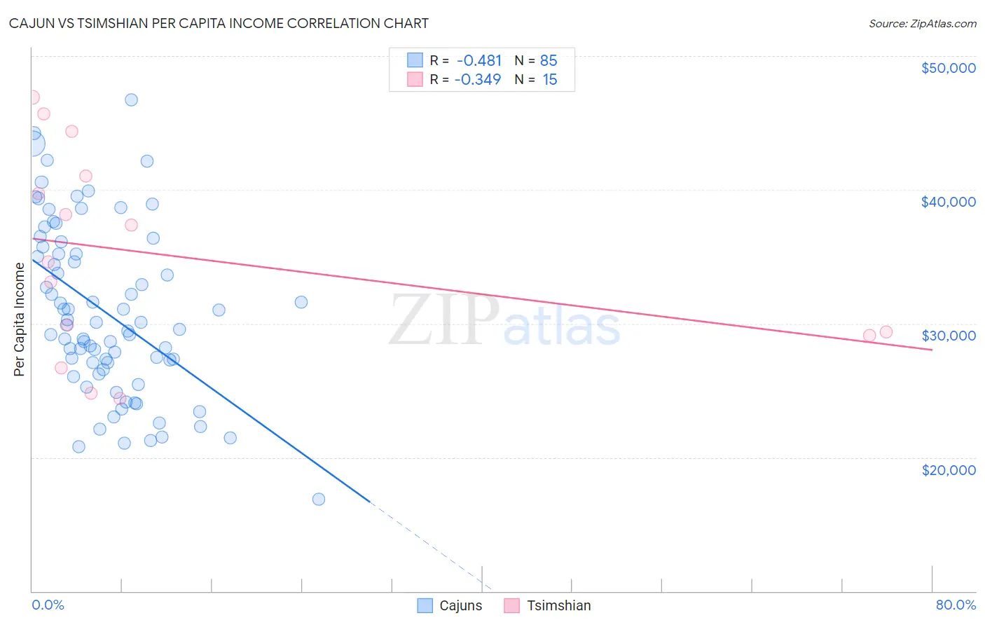 Cajun vs Tsimshian Per Capita Income