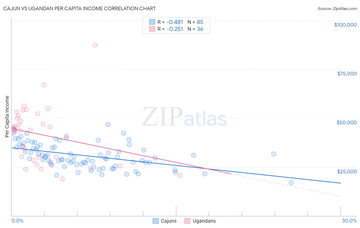 Cajun vs Ugandan Per Capita Income