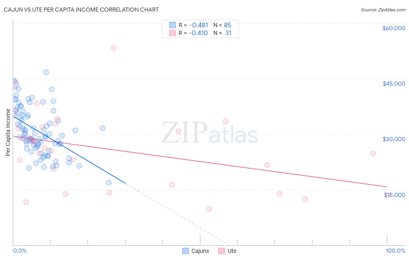 Cajun vs Ute Per Capita Income