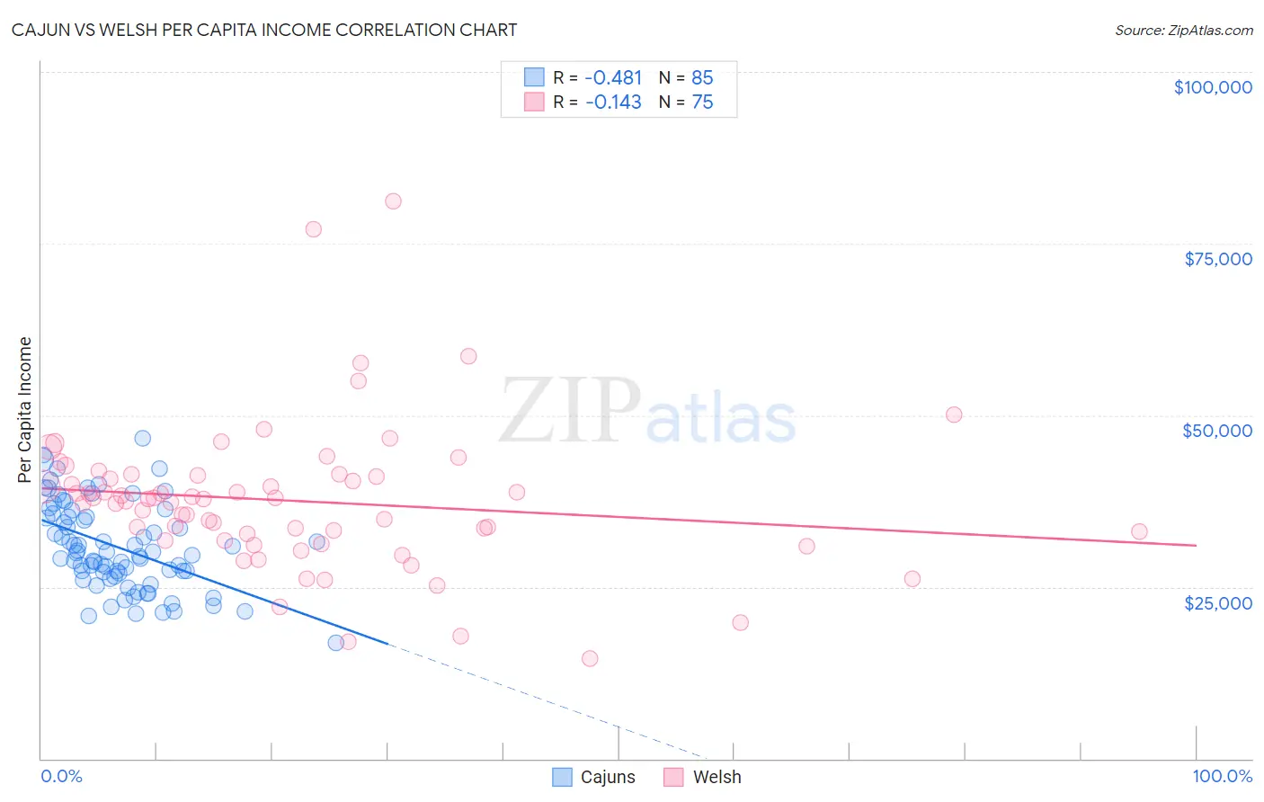 Cajun vs Welsh Per Capita Income