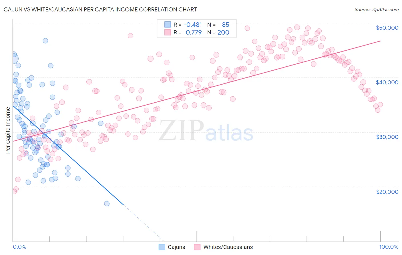 Cajun vs White/Caucasian Per Capita Income