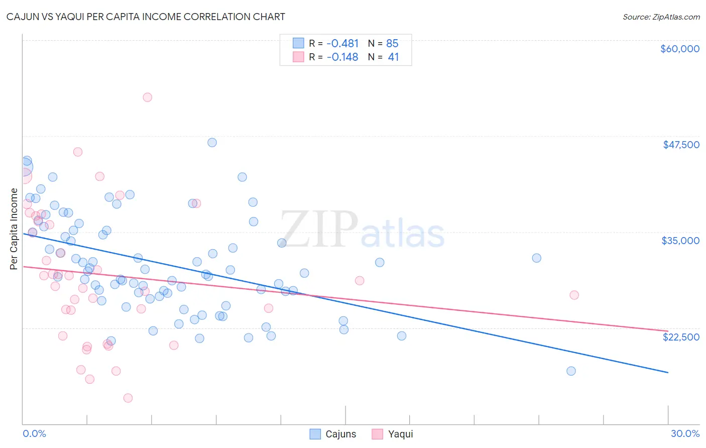 Cajun vs Yaqui Per Capita Income