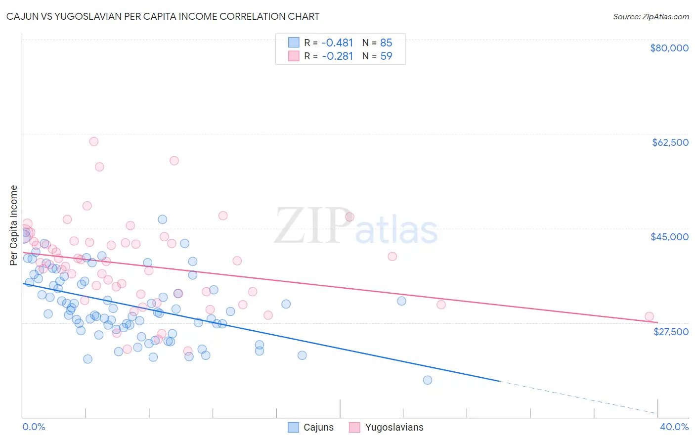 Cajun vs Yugoslavian Per Capita Income