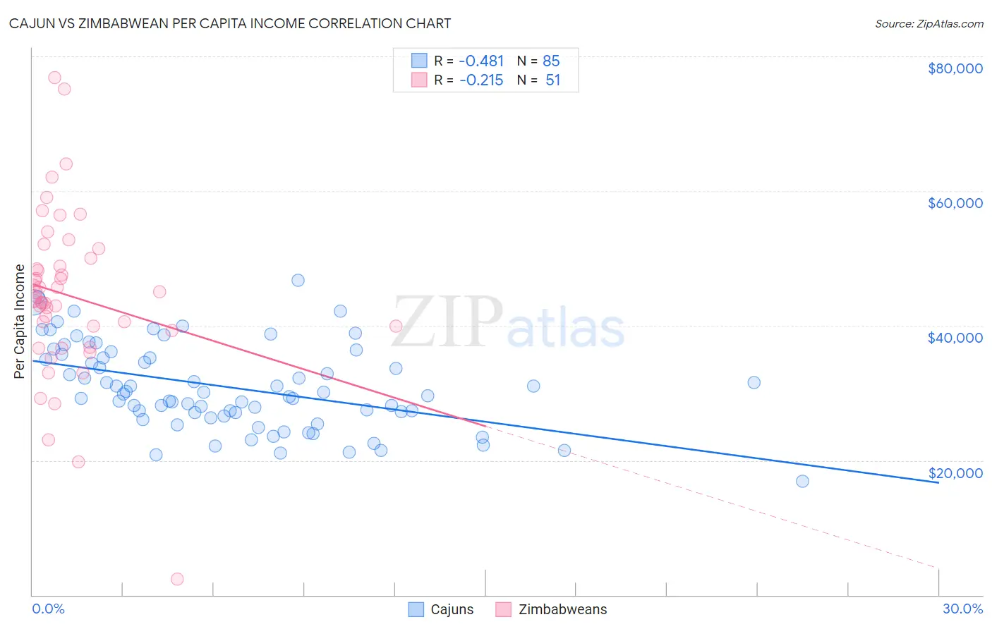 Cajun vs Zimbabwean Per Capita Income