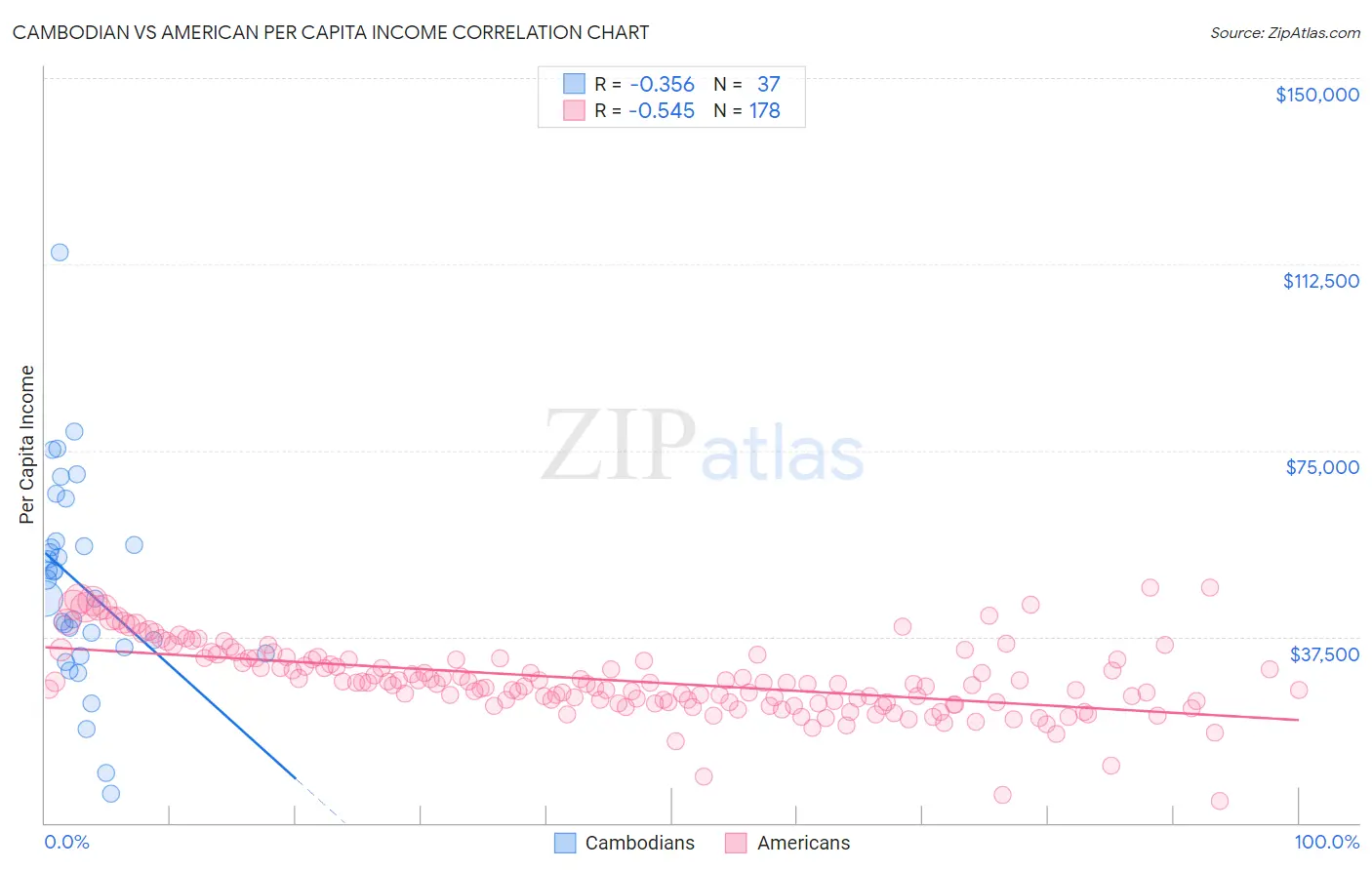 Cambodian vs American Per Capita Income