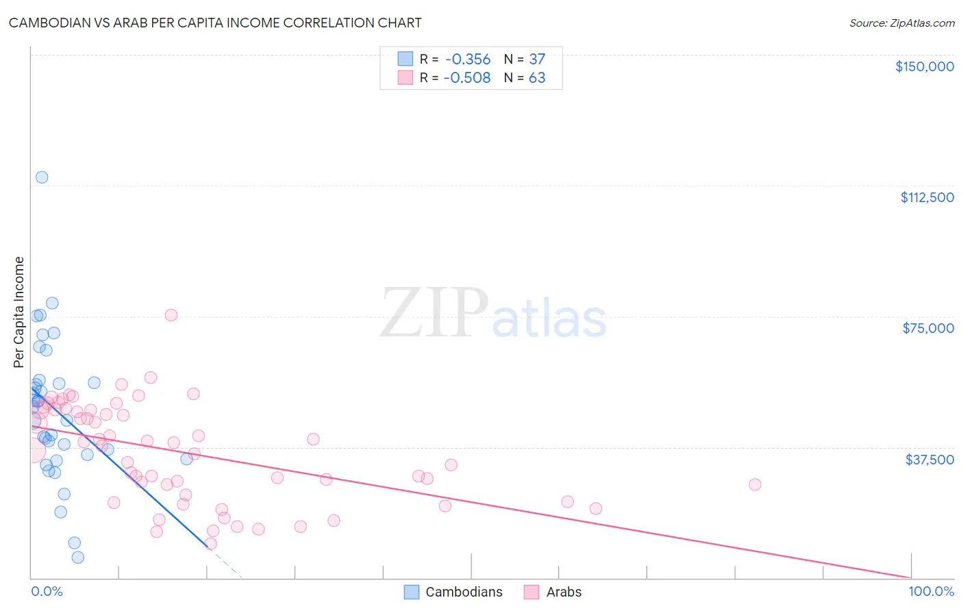 Cambodian vs Arab Per Capita Income