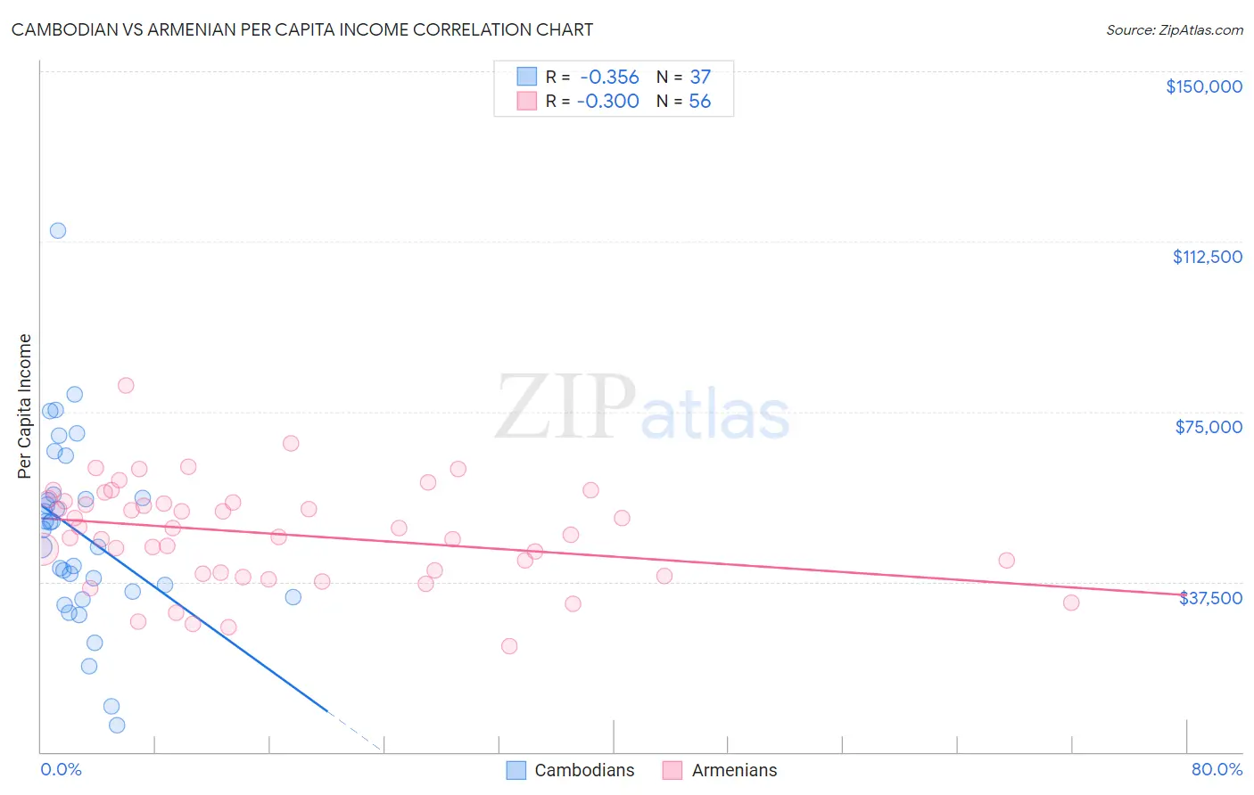 Cambodian vs Armenian Per Capita Income