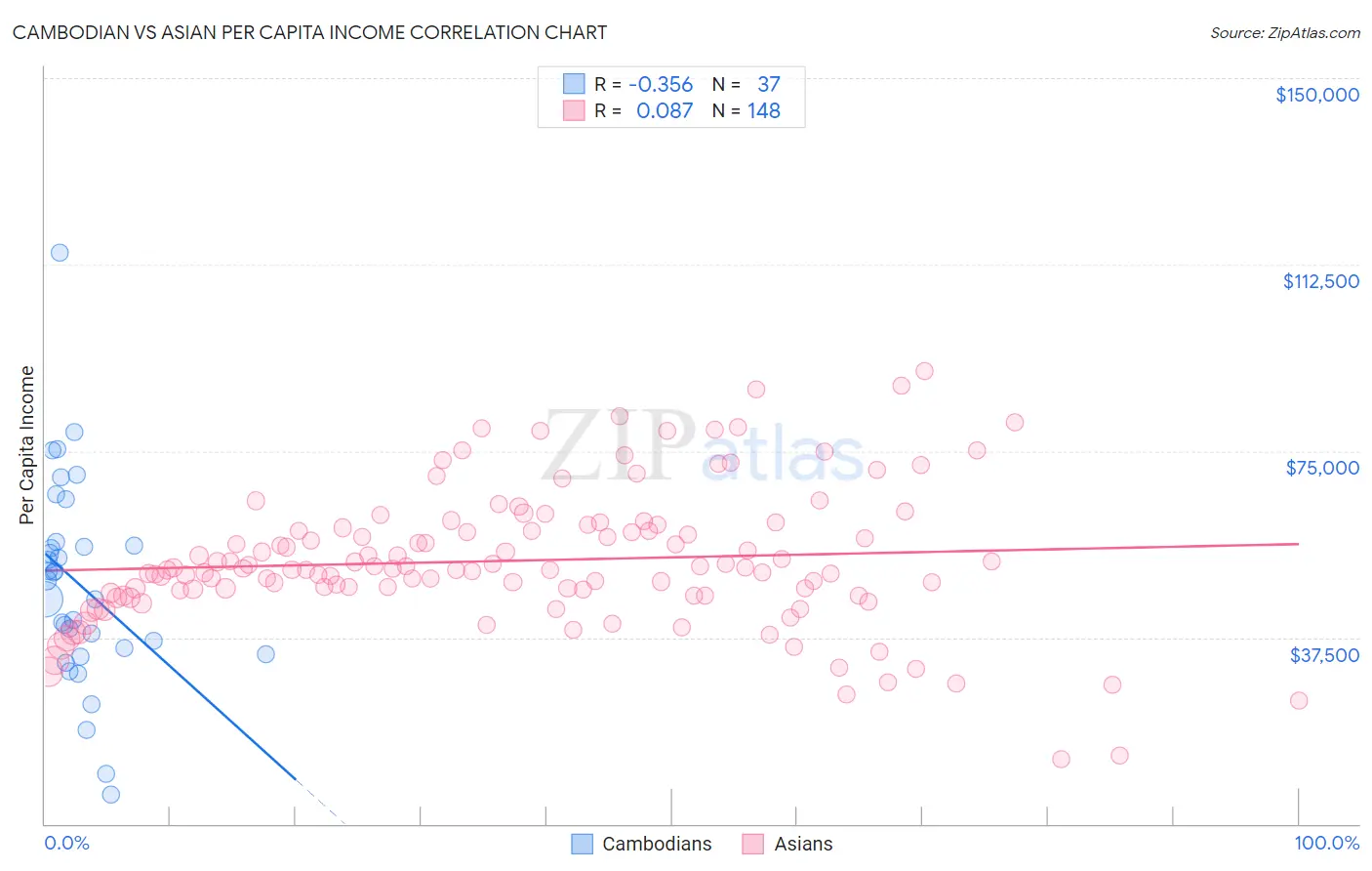 Cambodian vs Asian Per Capita Income