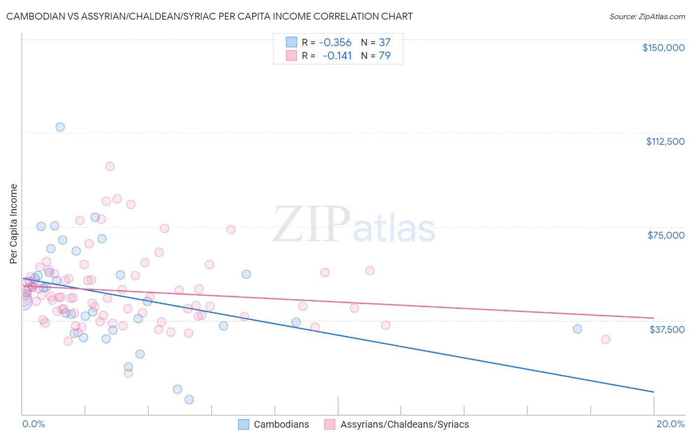 Cambodian vs Assyrian/Chaldean/Syriac Per Capita Income