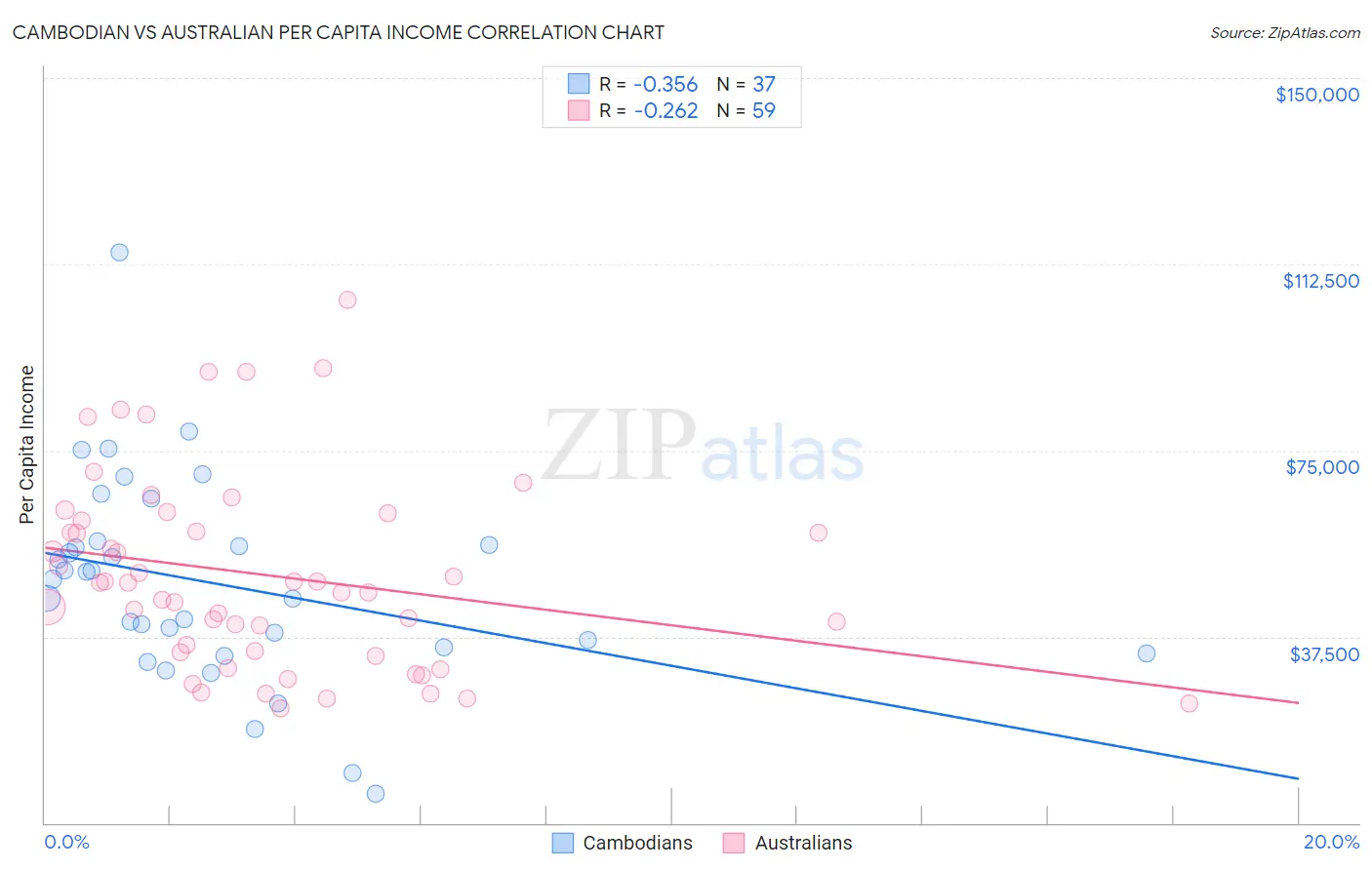 Cambodian vs Australian Per Capita Income
