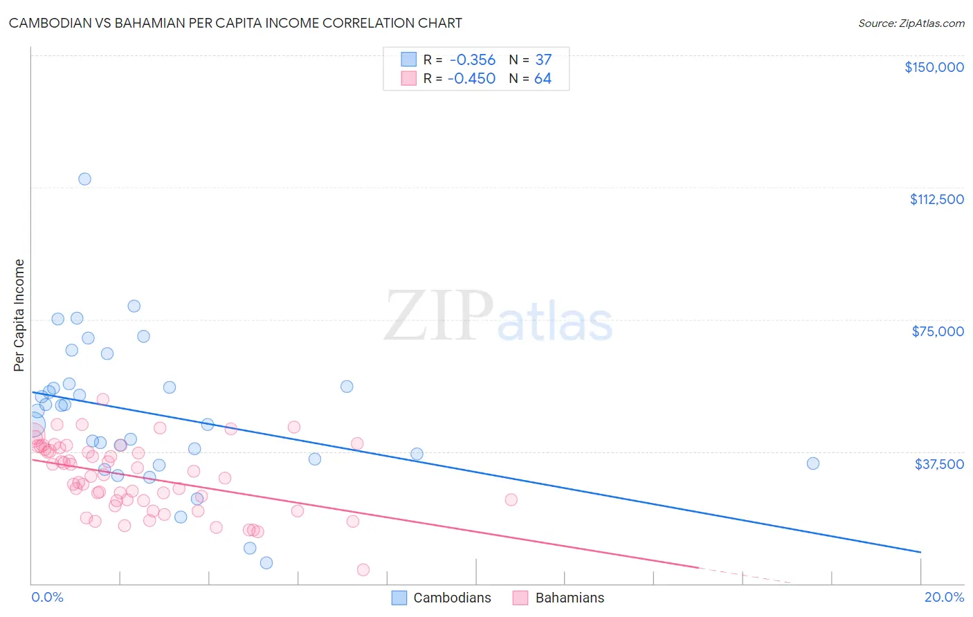 Cambodian vs Bahamian Per Capita Income
