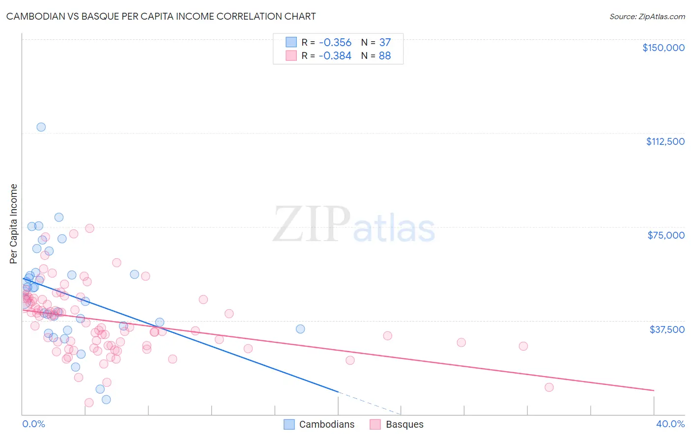 Cambodian vs Basque Per Capita Income