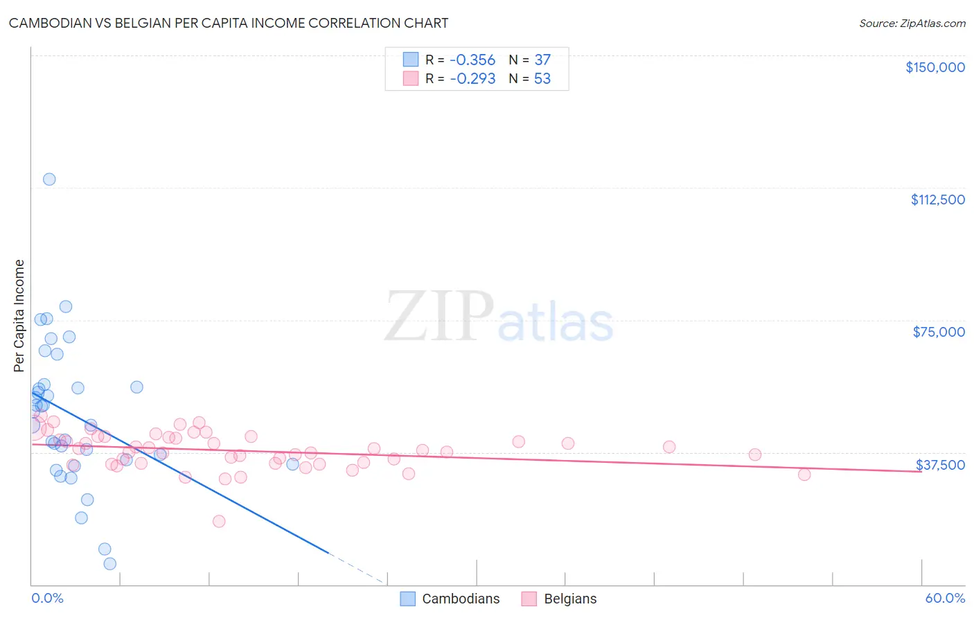 Cambodian vs Belgian Per Capita Income