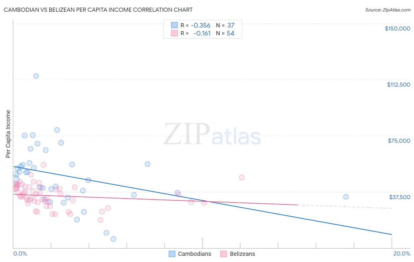 Cambodian vs Belizean Per Capita Income