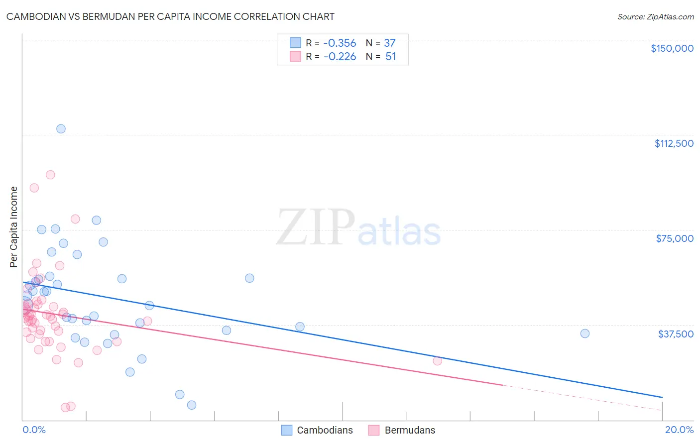 Cambodian vs Bermudan Per Capita Income