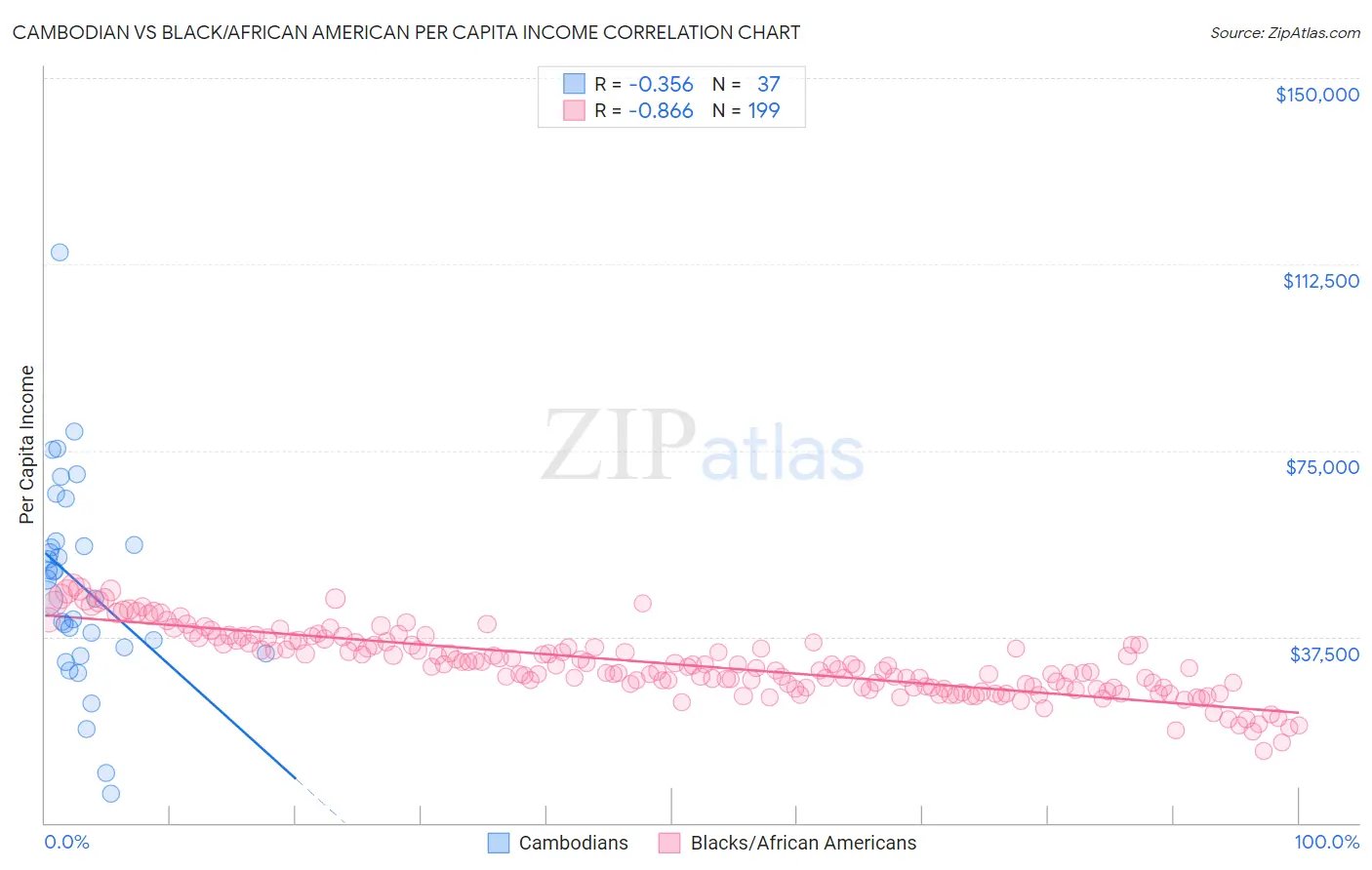 Cambodian vs Black/African American Per Capita Income