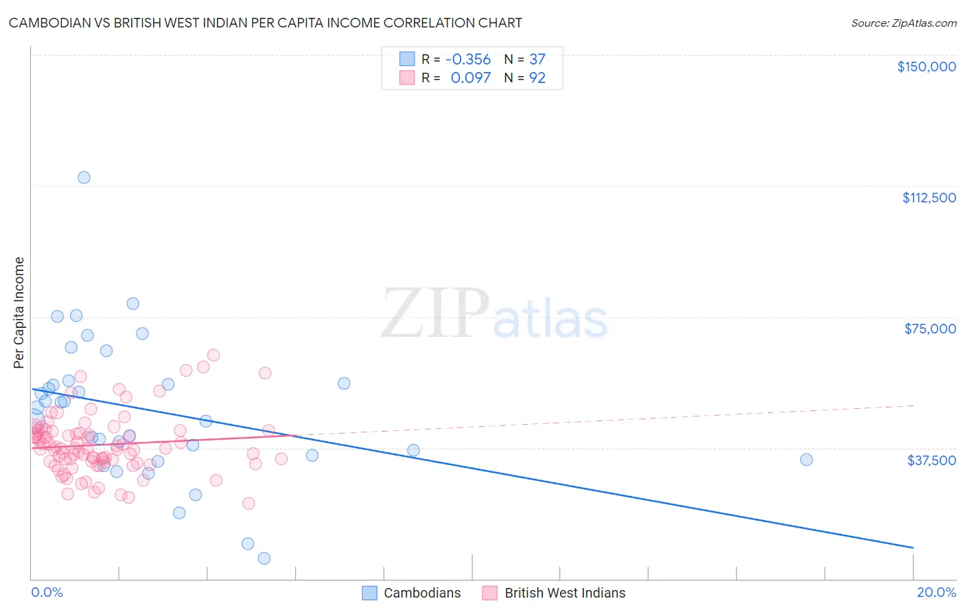 Cambodian vs British West Indian Per Capita Income